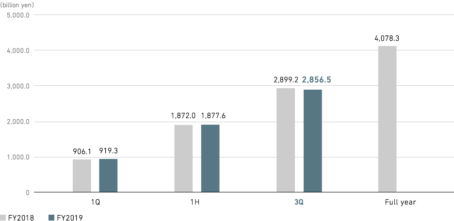 Graph: Revenue (consolidated)