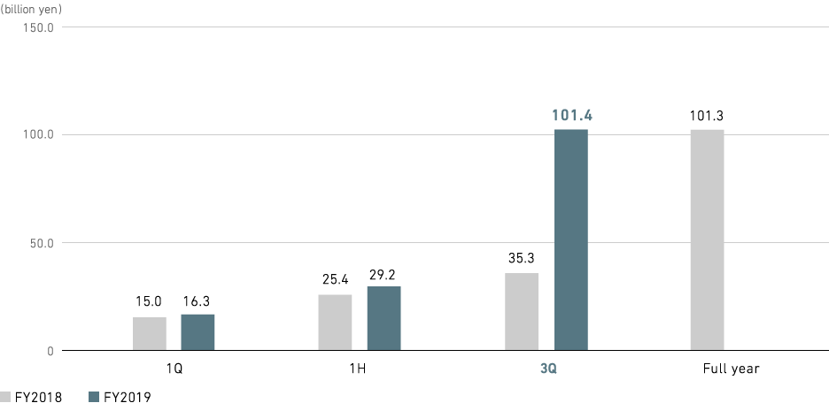 Graph: Profit (loss) Attributable to Owners of Parent (consolidated)