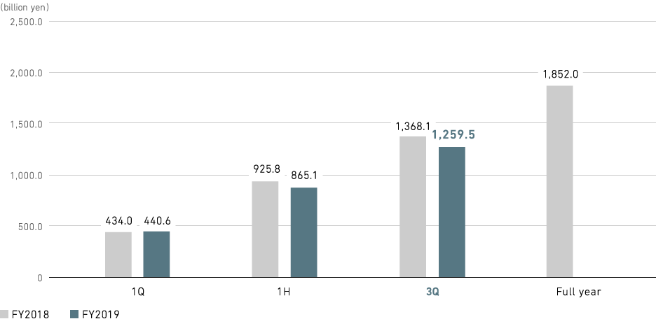 Graph: Industry & Infrastructure: Orders Received (consolidated)