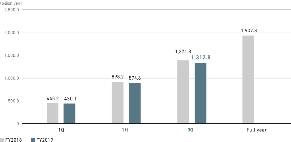 Graph: Industry & Infrastructure: Revenue (consolidated)