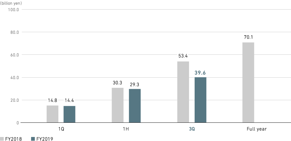 Graph: Industry & Infrastructure: Profit from business activities (consolidated)