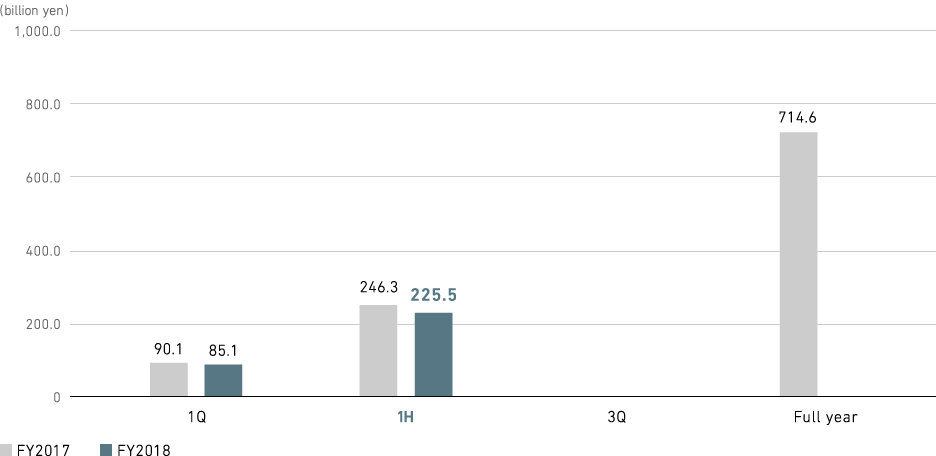 Graph: Aircraft, Defense & Space Systems: Orders Received (consolidated)