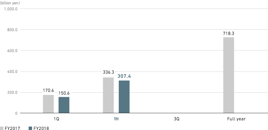 Graph: Aircraft, Defense & Space Systems: Revenue (consolidated)