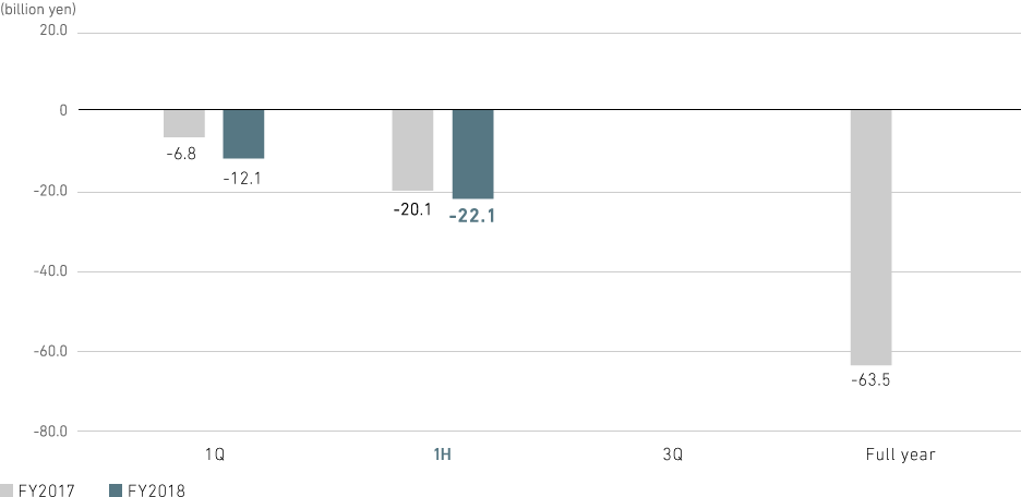 Graph: Aircraft, Defense & Space Systems: Profit from business activities (consolidated)