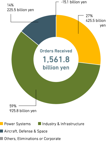 Graph: Proportion of Segments: FY2018 First 6 Month Financial Results