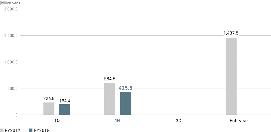 Graph: Power Systems: Orders Received (consolidated)