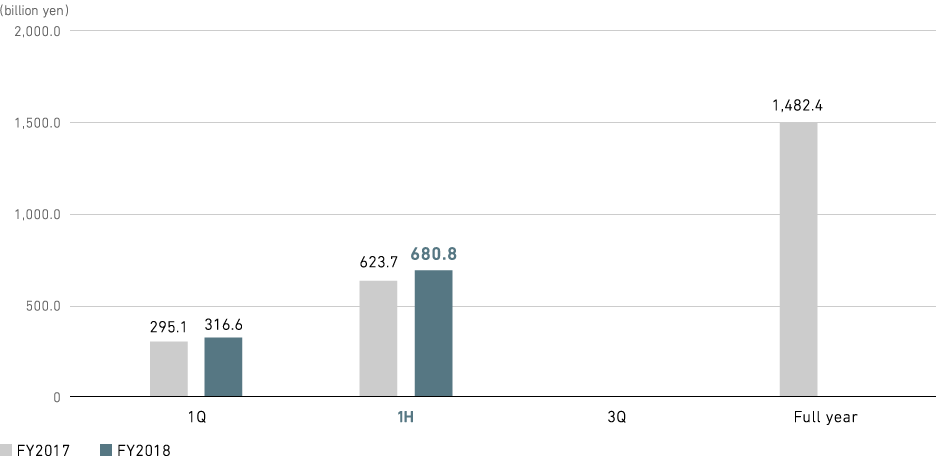 Graph: Power Systems: Revenue (consolidated)