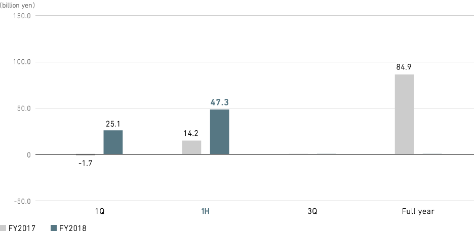 Graph: Power Systems: Profit from business activities (consolidated)