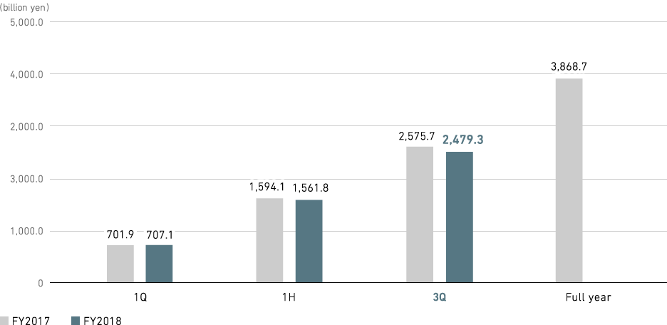 Graph: Orders Received (consolidated)