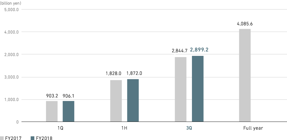 Graph: Revenue (consolidated)