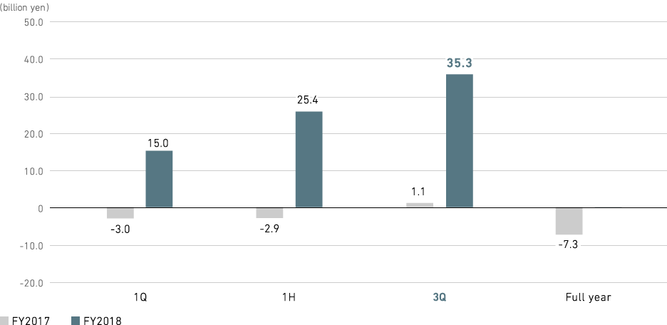 Graph: Profit (loss) Attributable to Owners of Parent (consolidated)