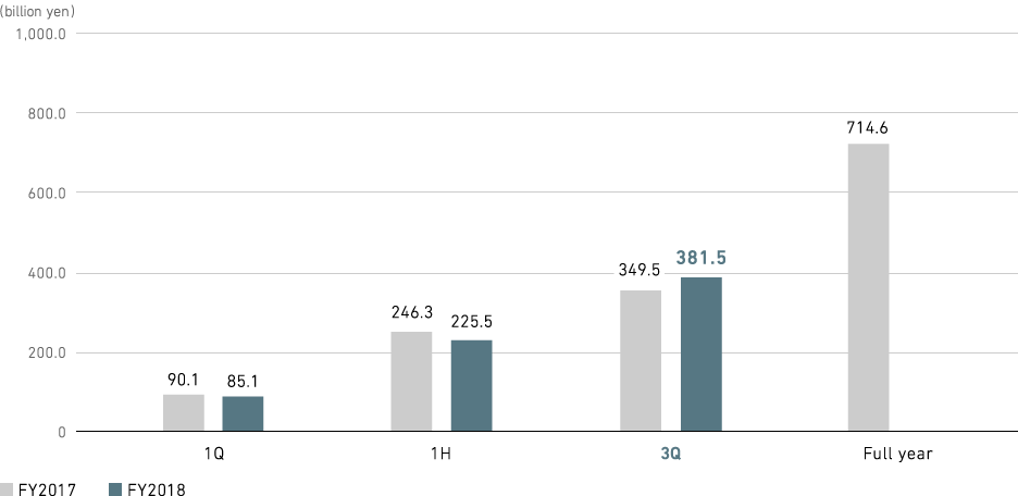 Graph: Aircraft, Defense & Space Systems: Orders Received (consolidated)