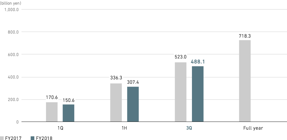 Graph: Aircraft, Defense & Space Systems: Revenue (consolidated)