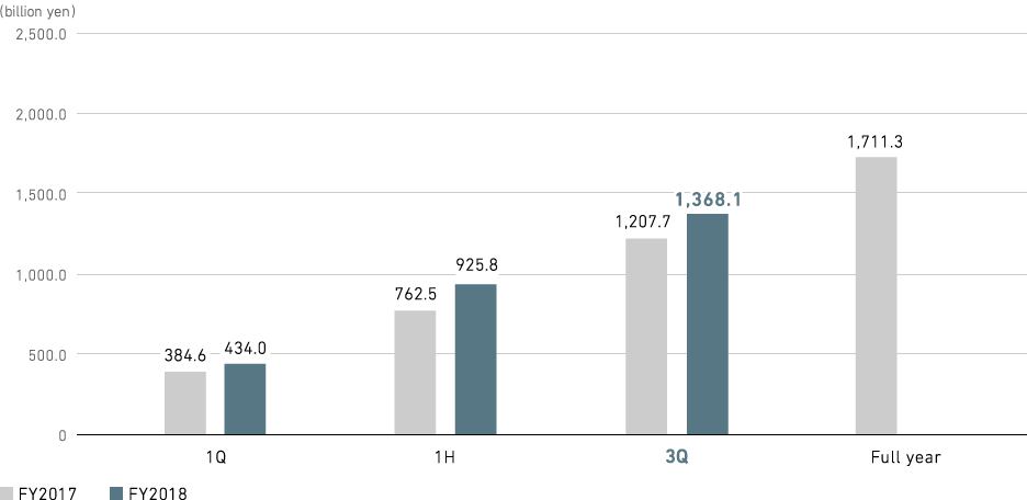 Graph: Industry & Infrastructure: Orders Received (consolidated)