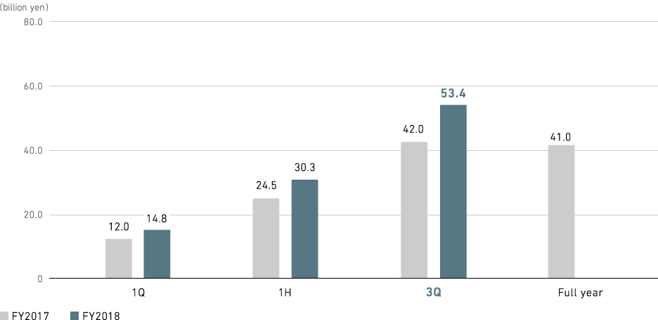 Graph: Industry & Infrastructure: Profit from business activities (consolidated)