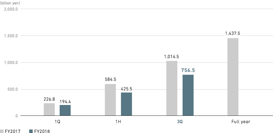 Graph: Power Systems: Orders Received (consolidated)