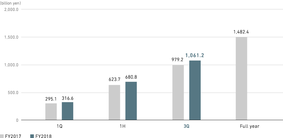 Graph: Power Systems: Revenue (consolidated)