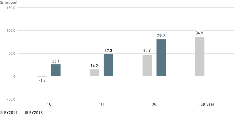 Graph: Power Systems: Profit from business activities (consolidated)
