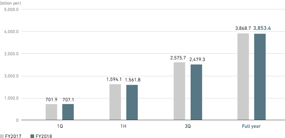 Graph: Orders Received (consolidated)