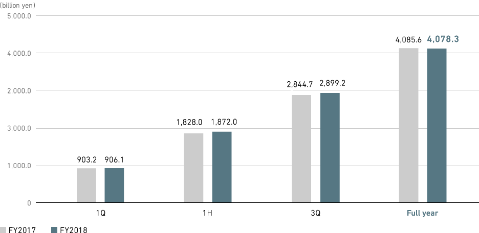 Graph: Revenue (consolidated)