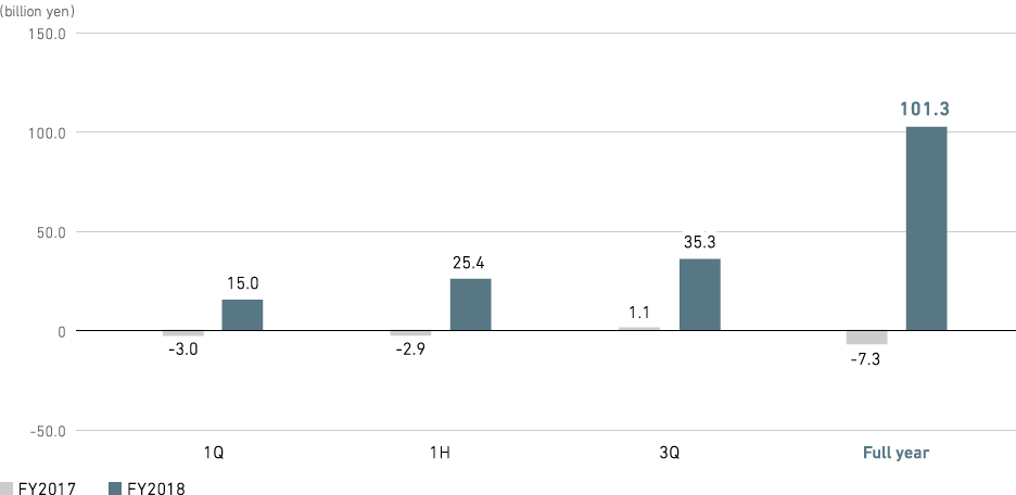 Graph: Profit (loss) Attributable to Owners of Parent (consolidated)