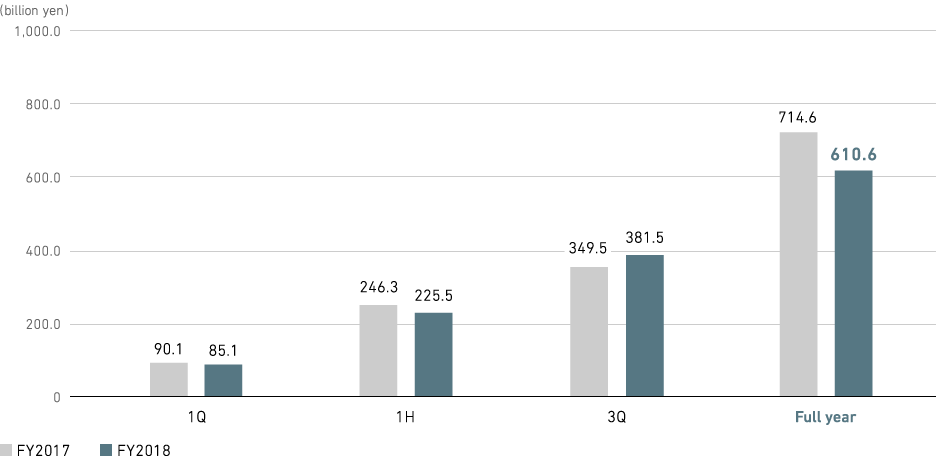 Graph: Aircraft, Defense & Space Systems: Orders Received (consolidated)