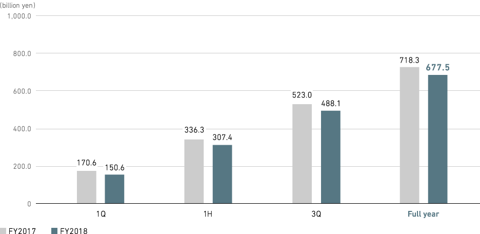 Graph: Aircraft, Defense & Space Systems: Revenue (consolidated)