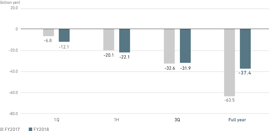 Graph: Aircraft, Defense & Space Systems: Profit from business activities (consolidated)