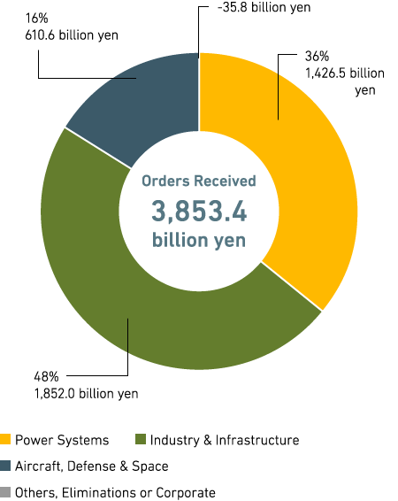 Graph: Proportion of Segments: FY2018 First 9 Month Financial Results