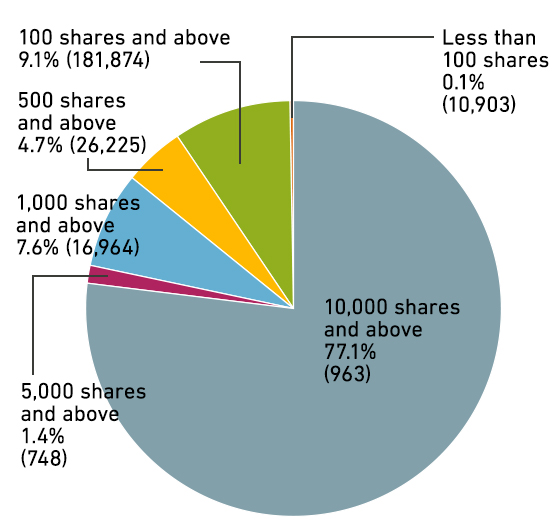 Classified by Number of Holdings