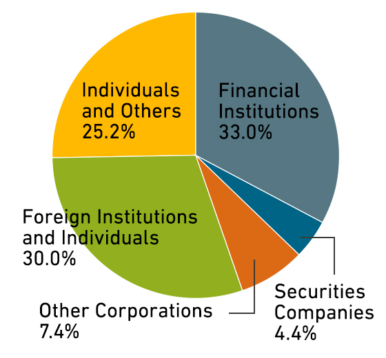 Classified by Type of Shareholder