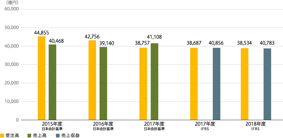 受注高・売上高・売上収益
