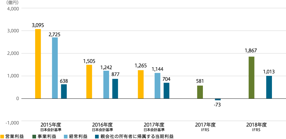 営業利益・経常利益・親会社の所有者に帰属する当期利益