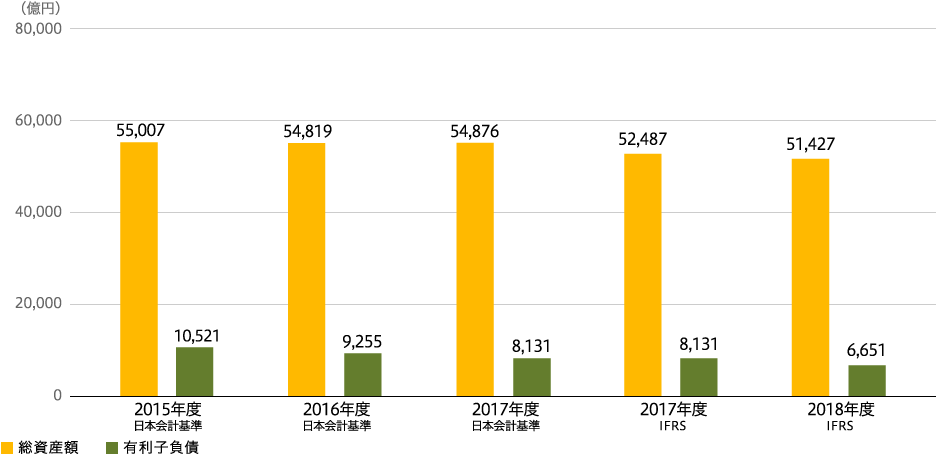 総資産額・有利子負債