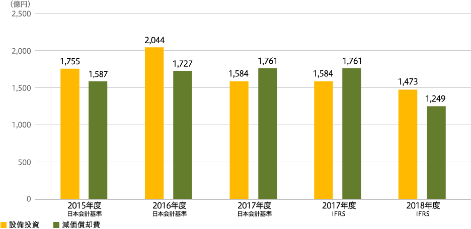 設備投資・減価償却費