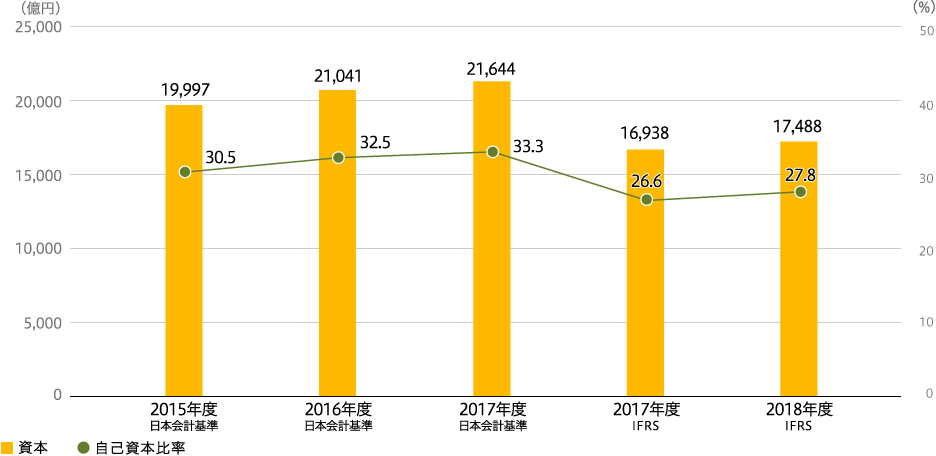 資本・自己資本比率