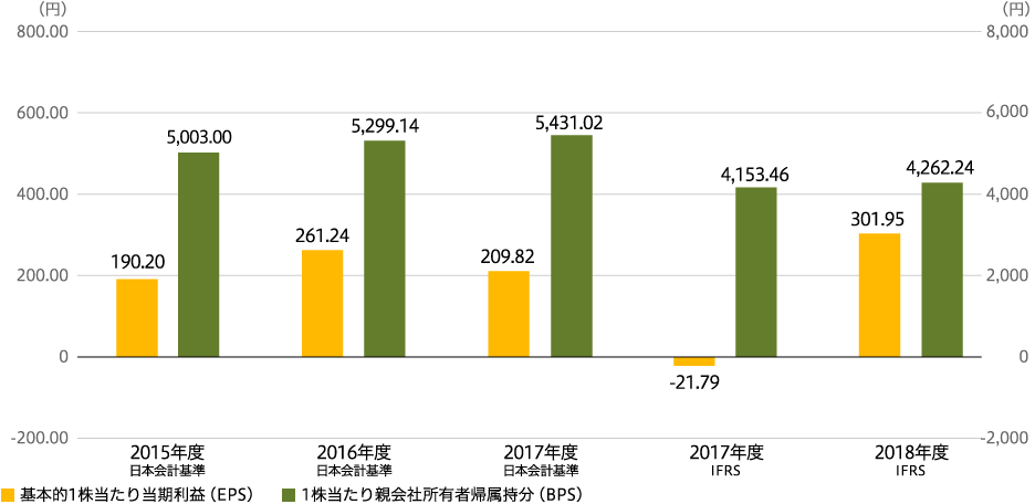 基本的1株当たり当期利益(EPS)及び1株当たり親会社所有者帰属持分(BPS)