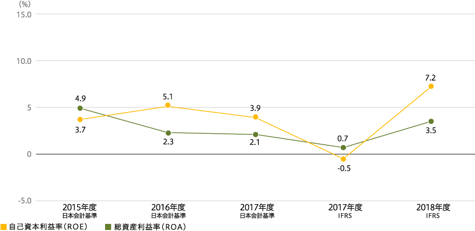 自己資本利益率 (ROE)・総資産利益率(ROA)