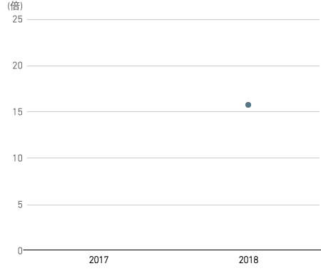 株価収益率(PER)