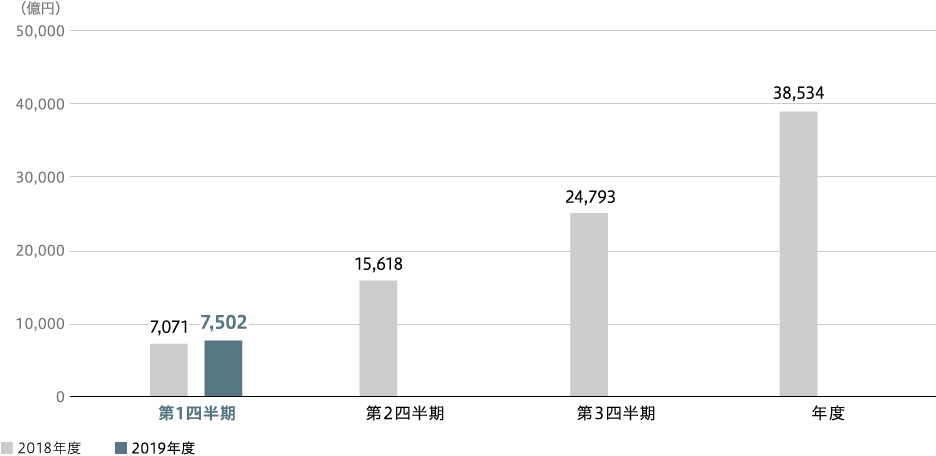 全社受注高（連結）