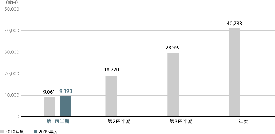 全社売上収益（連結）