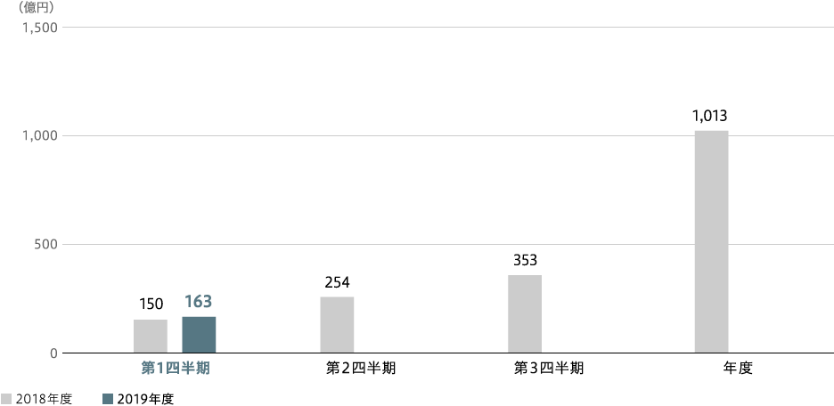 全社当期純利益（連結）