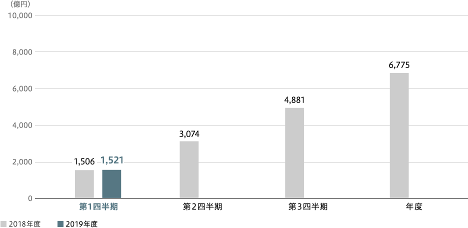 航空・防衛・宇宙　売上収益（連結）のグラフ