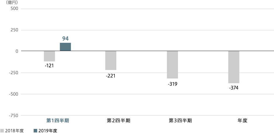 航空・防衛・宇宙　事業利益（連結）のグラフ