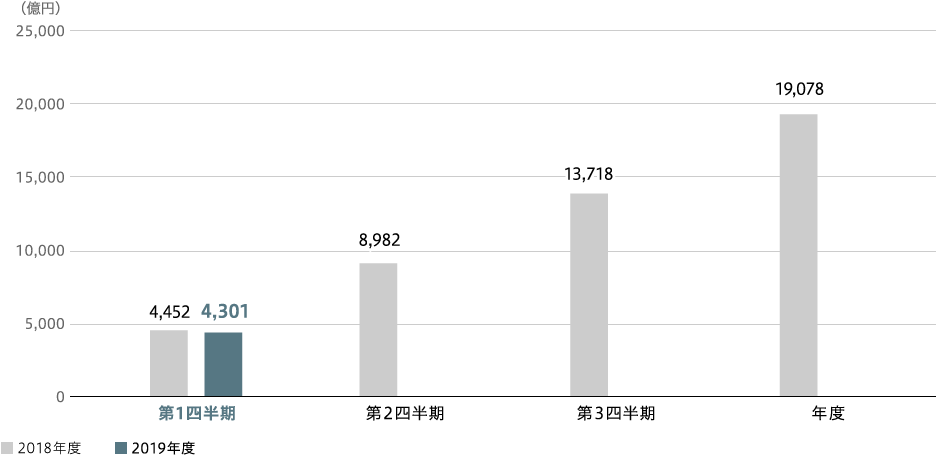 インダストリー&社会基盤　売上収益（連結）のグラフ