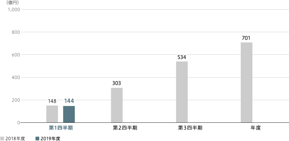 インダストリー&社会基盤　事業利益（連結）のグラフ