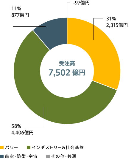 セグメント別比率　受注高（連結）のグラフ