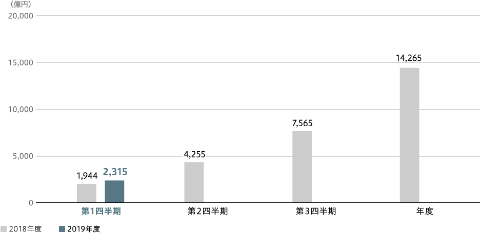 パワー　受注高（連結）のグラフ