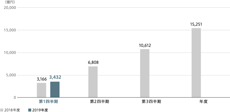 パワー　売上収益（連結）のグラフ