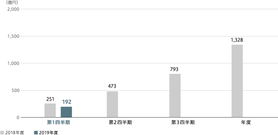 パワー　事業利益（連結）のグラフ